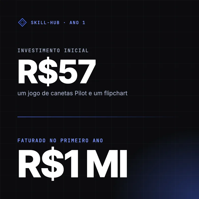 R$57 de investimento inicial, R$1 milhão no primeiro ano